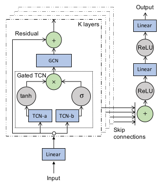 Graph WaveNet结构图
