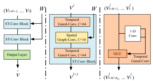STGCN结构图